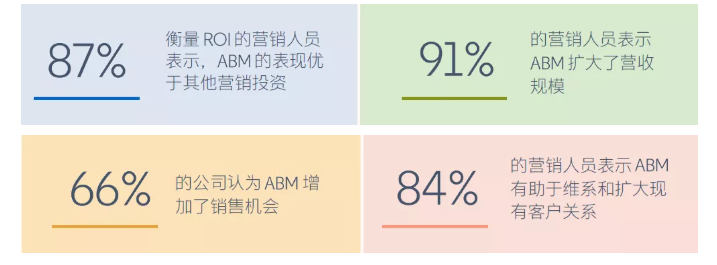 领英独家:2021 ABM营销策略七步走! 领英独家:2021 ABM营销策略七步走!