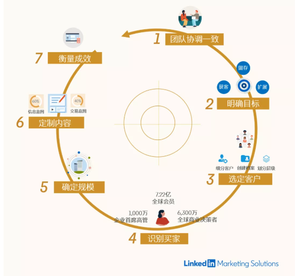 领英独家:2021 ABM营销策略七步走! 领英独家:2021 ABM营销策略七步走!