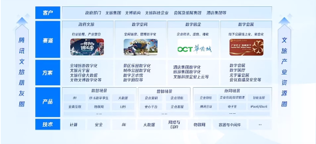 拥抱“新旅业”:腾讯携手行业伙伴共探数字文旅生态未来 拥抱“新旅业”:腾讯携手行业伙伴共探数字文旅生态未来