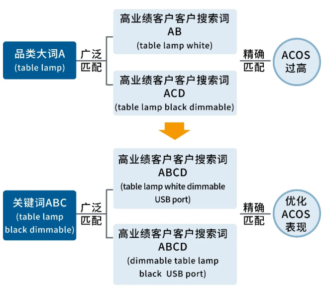 针对不同的产品，怎样投放亚马逊广告？