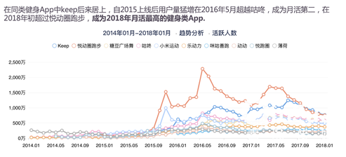 Keep广告推广获客全流程解读:3年时间如何收获1.4亿用户 Keep广告推广获客全流程解读:3年时间如何收获1.4亿用户