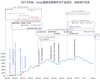Keep广告推广获客全流程解读:3年时间如何收获1.4亿用户 Keep广告推广获客全流程解读:3年时间如何收获1.4亿用户
