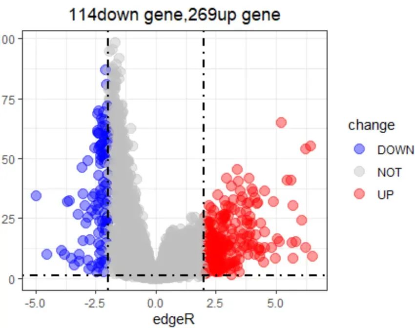 差异分析+火山图+COX模型构建