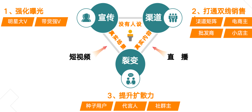 快手广告投放：全行业全域营销白皮书《NO.2》