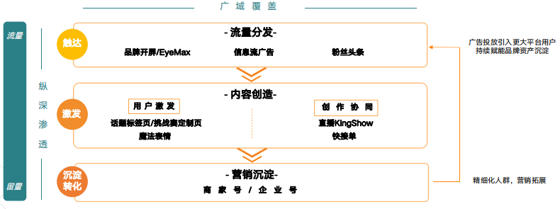 快手广告投放：全行业全域营销白皮书《NO.2》