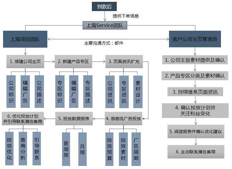 LinkedIn推广开户流程 LinkedIn推广开户流程