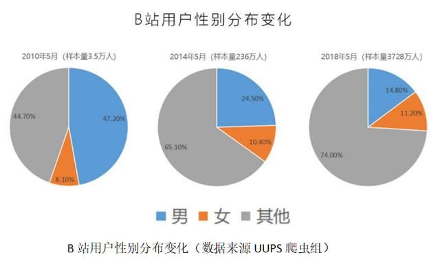 数据中我们看到b站广告明显的性别分布变化