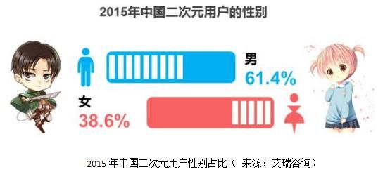 数据中我们看到b站广告明显的性别分布变化