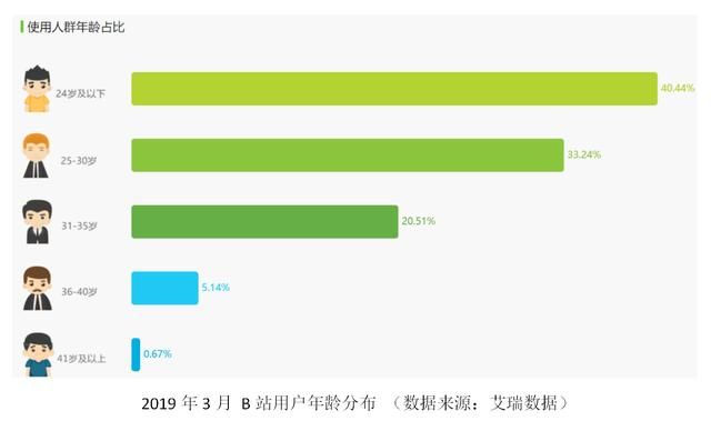 数据中我们看到b站广告明显的性别分布变化