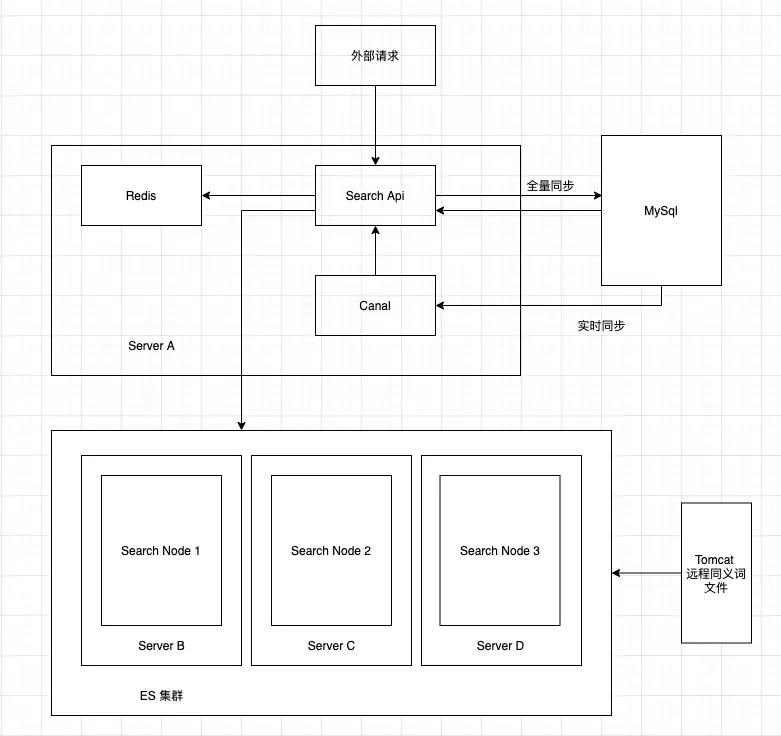 Elasticsearch + Canal 搜索实践 Elasticsearch + Canal 搜索实践