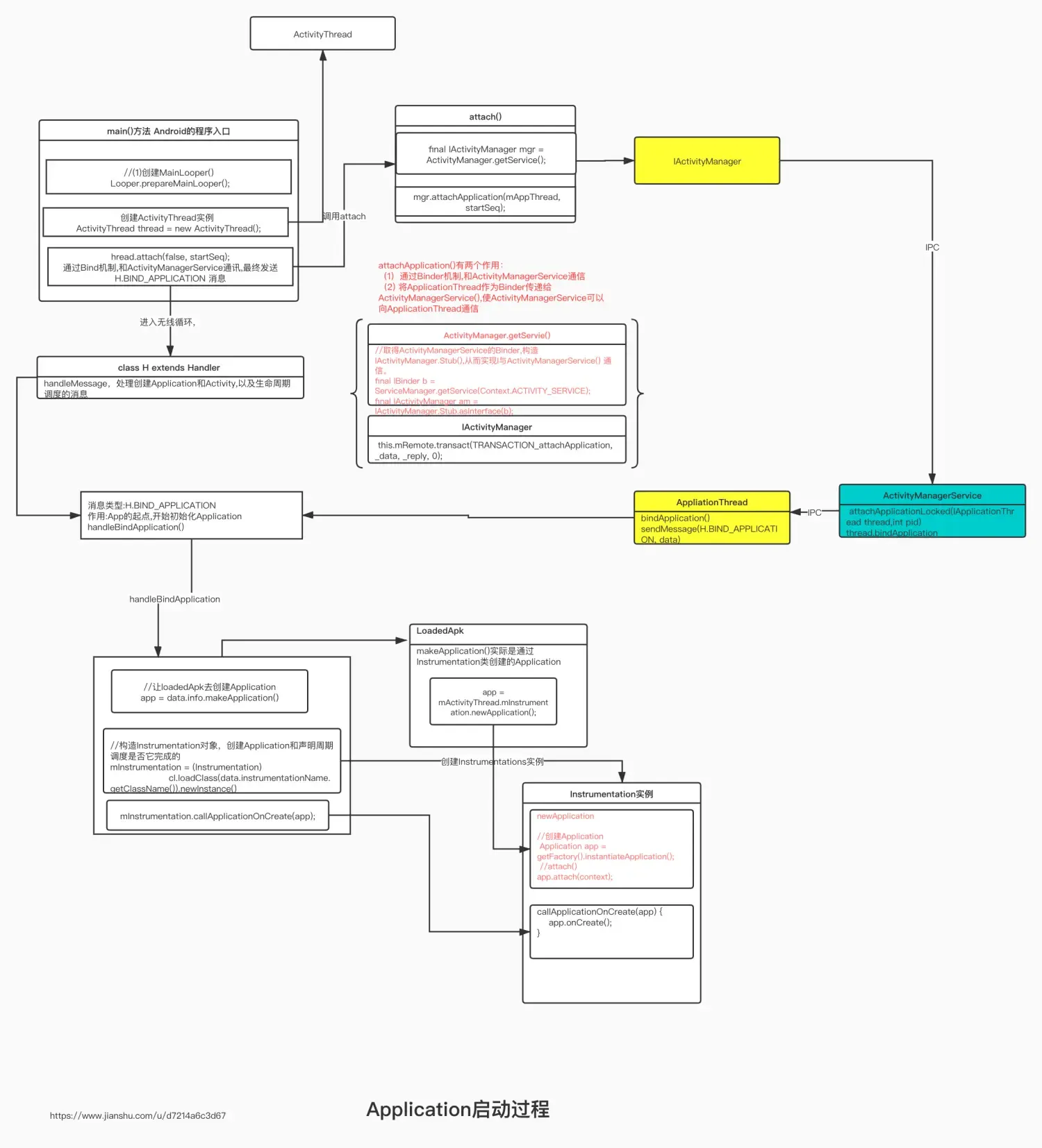 Application启动流程分析(android-28) Application启动流程分析(android-28)