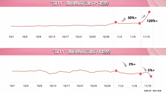 双十一来临，品牌怎样在搜狗广告平台抢占消费市场？