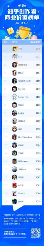 芝士平台发布 6 月知乎创作者商业价值榜单