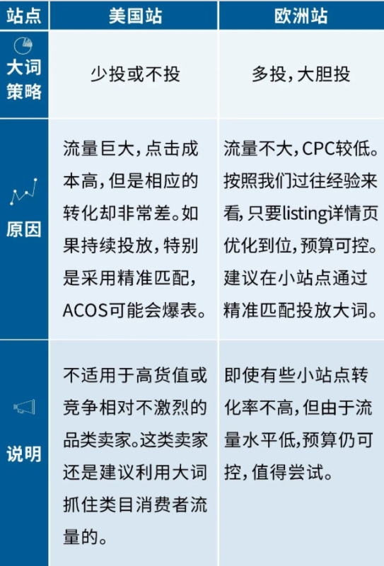 货值低,类目竞争激烈?三大战术让亚马逊广告预算不白花 货值低,类目竞争激烈?三大战术让亚马逊广告预算不白花