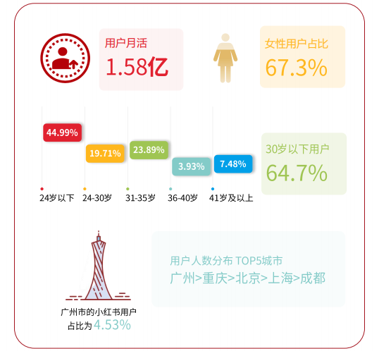 小红书广告平台的用户画像是怎样的? 小红书广告平台的用户画像是怎样的?