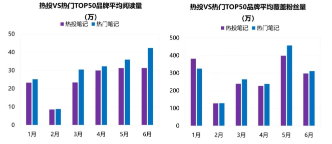 上半年,品牌在小红书是怎样推广的? 上半年,品牌在小红书是怎样推广的?