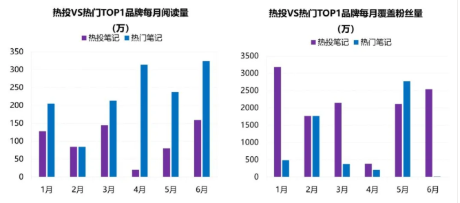 上半年,品牌在小红书是怎样推广的? 上半年,品牌在小红书是怎样推广的?