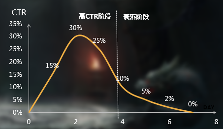 360展示广告投放勤细敢借—精细化营销“四字秘诀”