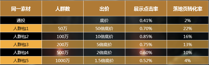 360展示广告投放勤细敢借—精细化营销“四字秘诀”