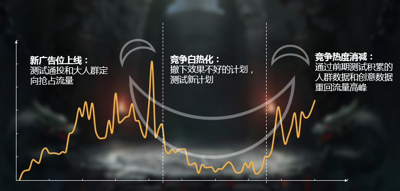 360展示广告投放勤细敢借—精细化营销“四字秘诀”