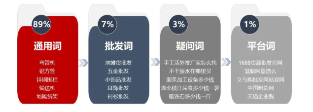 不同的行业在搜狗的推广运营策略是什么？