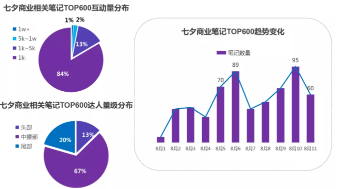 小红书七夕节点投放品牌广告的策略是什么？