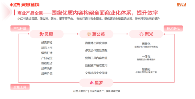 小红书KFS内容营销组合策略解读 | 小红书营销广告 小红书KFS内容营销组合策略解读 | 小红书营销广告