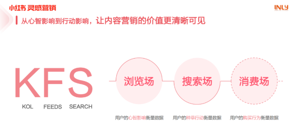 小红书KFS内容营销组合策略解读 | 小红书营销广告 小红书KFS内容营销组合策略解读 | 小红书营销广告