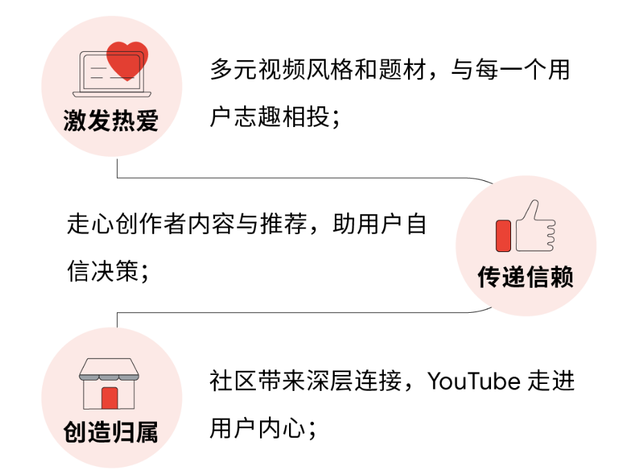 引领潮流,在YouTube成为亿万用户的知己 | YouTube广告平台 拥有20亿每月活跃用户的YouTube 从手机、电脑到大屏电视,深度影响着屏幕背后每一位独特的个体。每一天十亿小时，用户在 YouTube不止于观看,更收获了一、激发热爱:知我者YouTube[详情] 日期：2023-01-07　阅读量：15