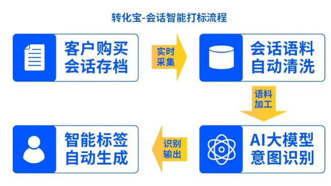 腾讯广告推出AI赋能企微数智化营销 腾讯广告推出AI赋能企微数智化营销