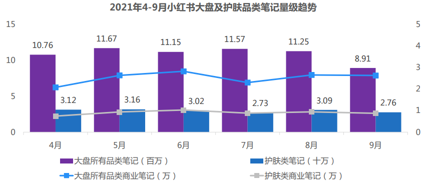 护肤行业在小红书推广的现状是怎样的? 护肤行业在小红书推广的现状是怎样的?