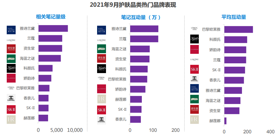 护肤行业在小红书推广的现状是怎样的? 护肤行业在小红书推广的现状是怎样的?