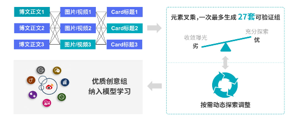 什么是微博广告平台程序化创意? 什么是微博广告平台程序化创意?