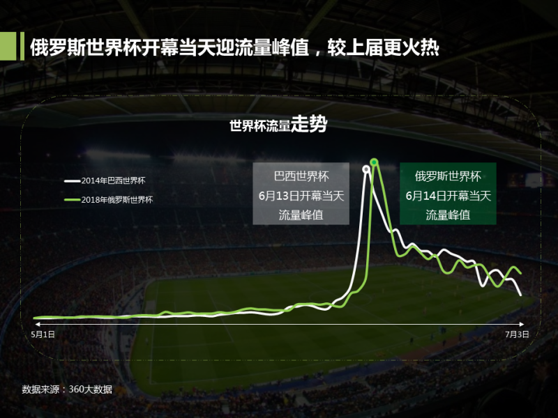 360竞价广告是什么-2020世界杯数据报告：世界杯不仅是用来看的