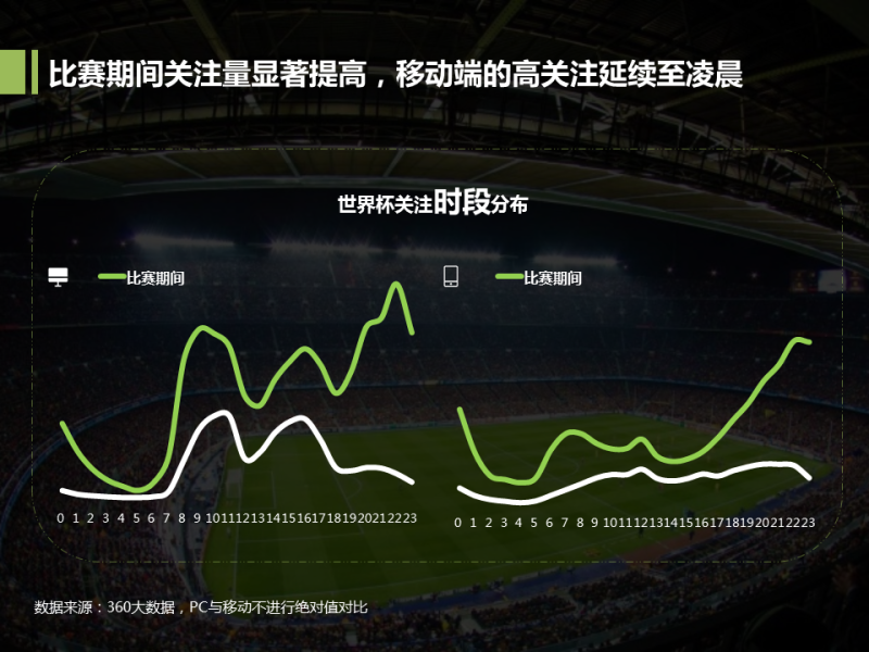 360竞价广告是什么-2020世界杯数据报告：世界杯不仅是用来看的
