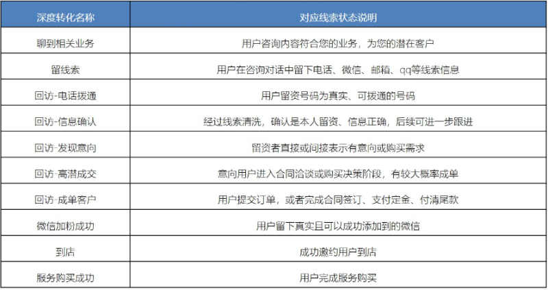 百度广告:搜索oCPC基木鱼转化追踪方式新增10种深度转化-全流量上线 百度广告:搜索oCPC基木鱼转化追踪方式新增10种深度转化-全流量上线