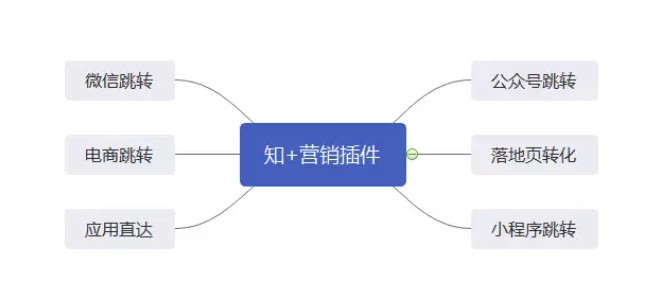 如何投放知+广告? 如何投放知+广告?