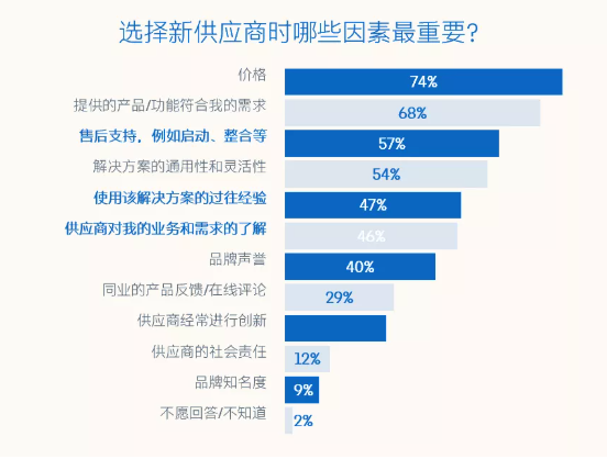linkedin广告推广:2021全球Tech采购决策者洞察报告 linkedin广告推广:2021全球Tech采购决策者洞察报告