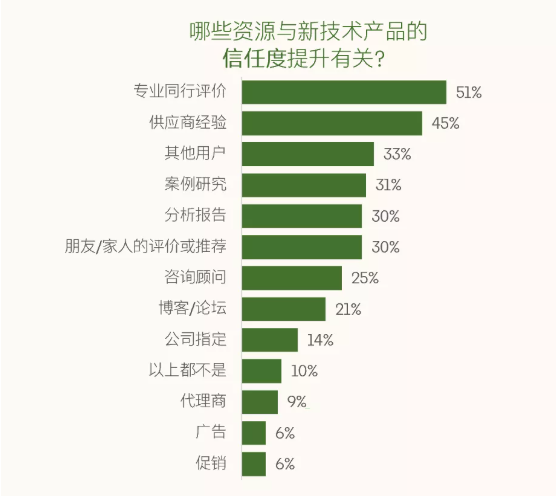linkedin广告推广:2021全球Tech采购决策者洞察报告 linkedin广告推广:2021全球Tech采购决策者洞察报告