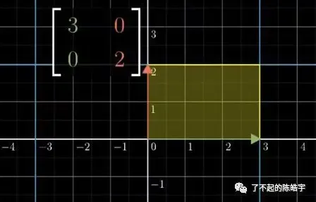 【转载】《线性代数的本质》学习笔记 【转载】《线性代数的本质》学习笔记
