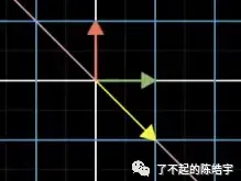 【转载】《线性代数的本质》学习笔记 【转载】《线性代数的本质》学习笔记