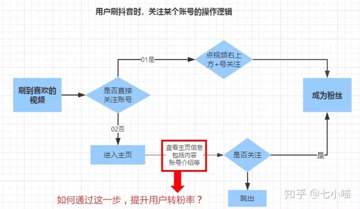 抖音怎么快速涨粉？记好这7招！我1周涨粉3W只用