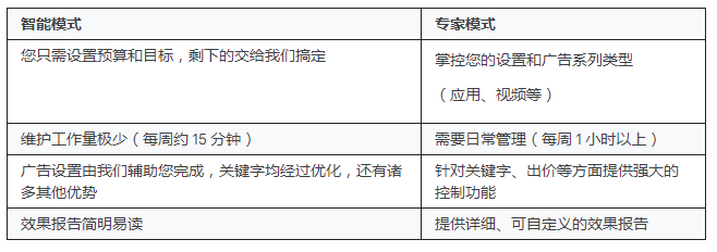 Google广告平台：关于智能模式和专家模式