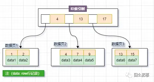 《MySQL面试小抄》索引考点二面总结