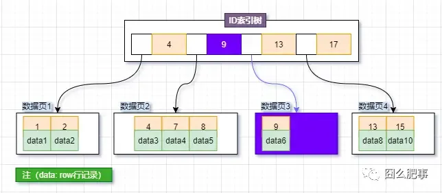 《MySQL面试小抄》索引考点二面总结