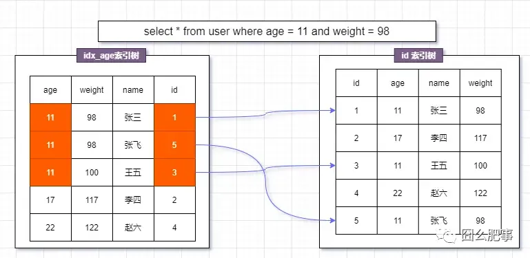 《MySQL面试小抄》索引考点二面总结