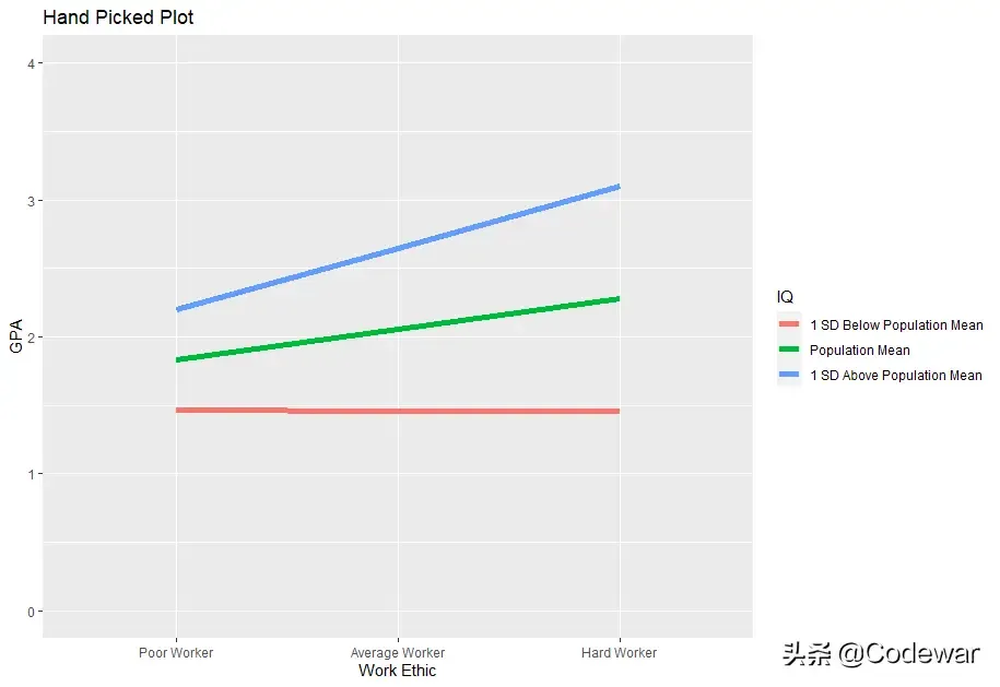 R数据分析:双连续变量交互作用的简单斜率图作图及解释 R数据分析:双连续变量交互作用的简单斜率图作图及解释