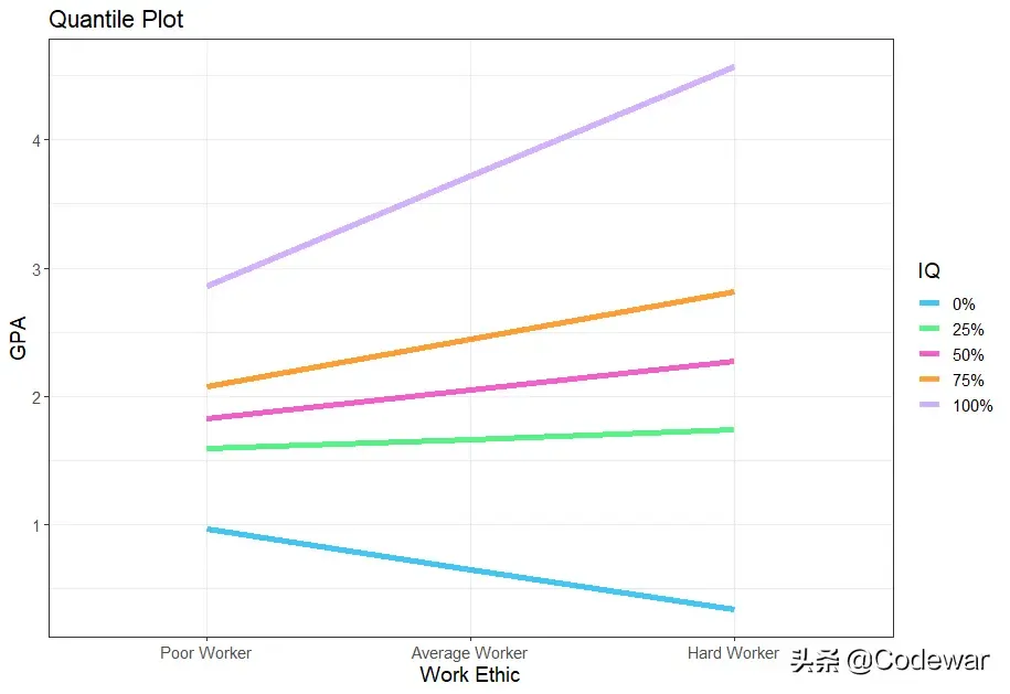 R数据分析:双连续变量交互作用的简单斜率图作图及解释 R数据分析:双连续变量交互作用的简单斜率图作图及解释