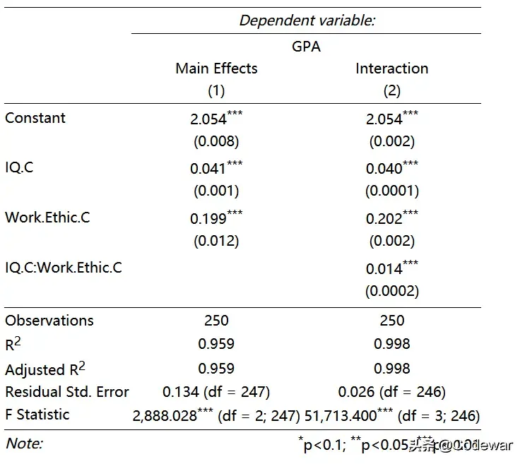 R数据分析:双连续变量交互作用的简单斜率图作图及解释 R数据分析:双连续变量交互作用的简单斜率图作图及解释