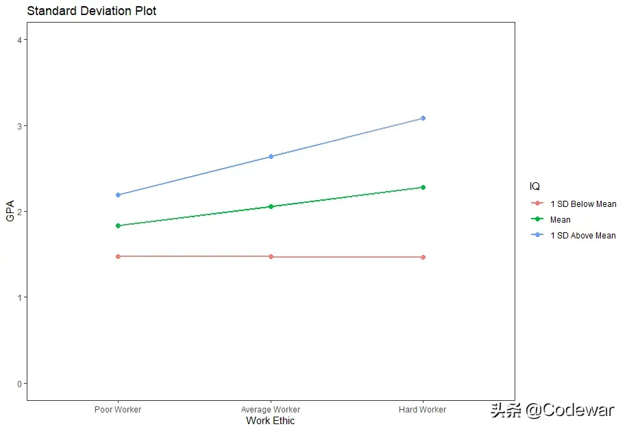 R数据分析:双连续变量交互作用的简单斜率图作图及解释 R数据分析:双连续变量交互作用的简单斜率图作图及解释